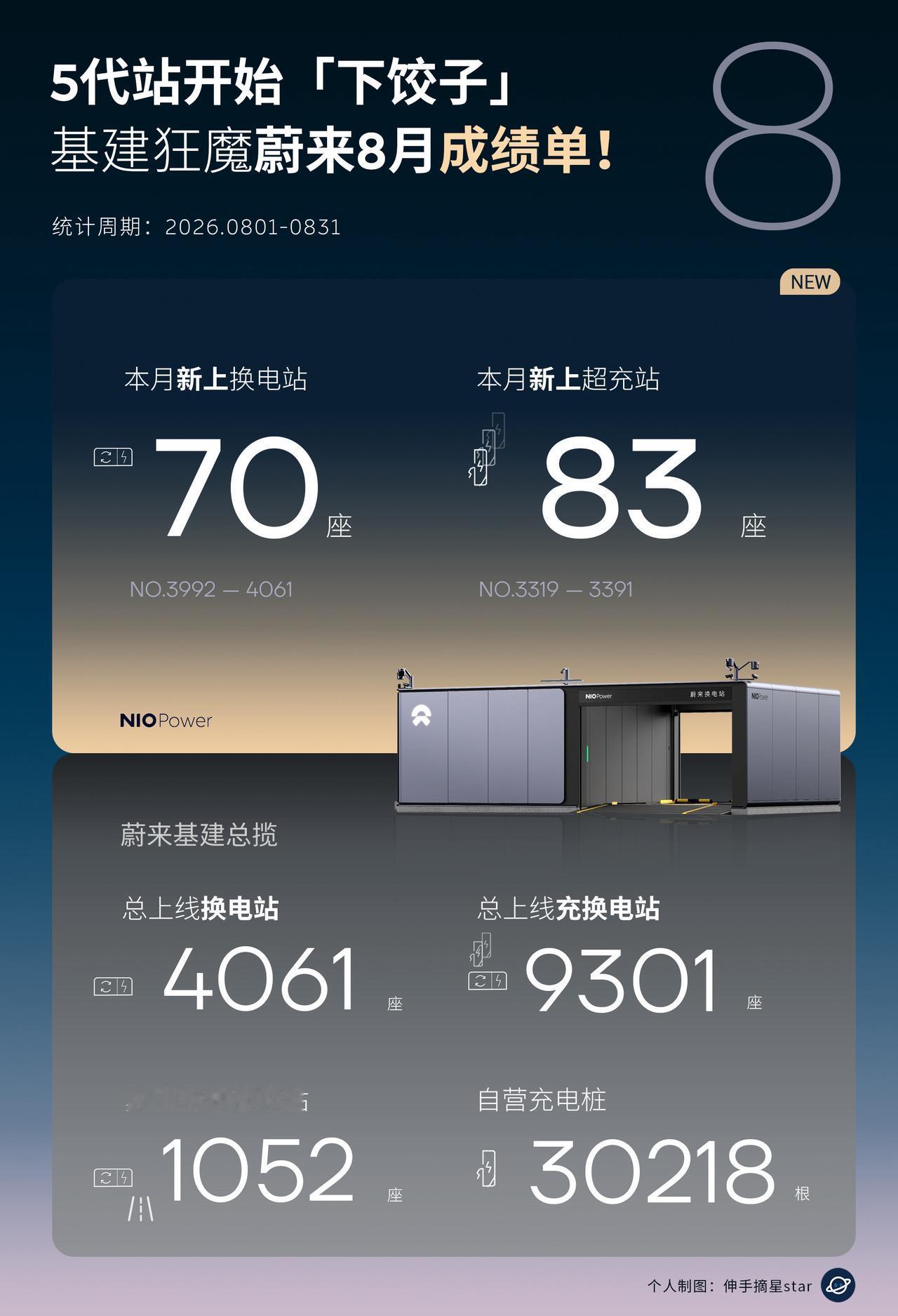5代站开始“下饺子”！基建狂魔蔚来8月补能设施成绩单新鲜出炉！8月上线换电
