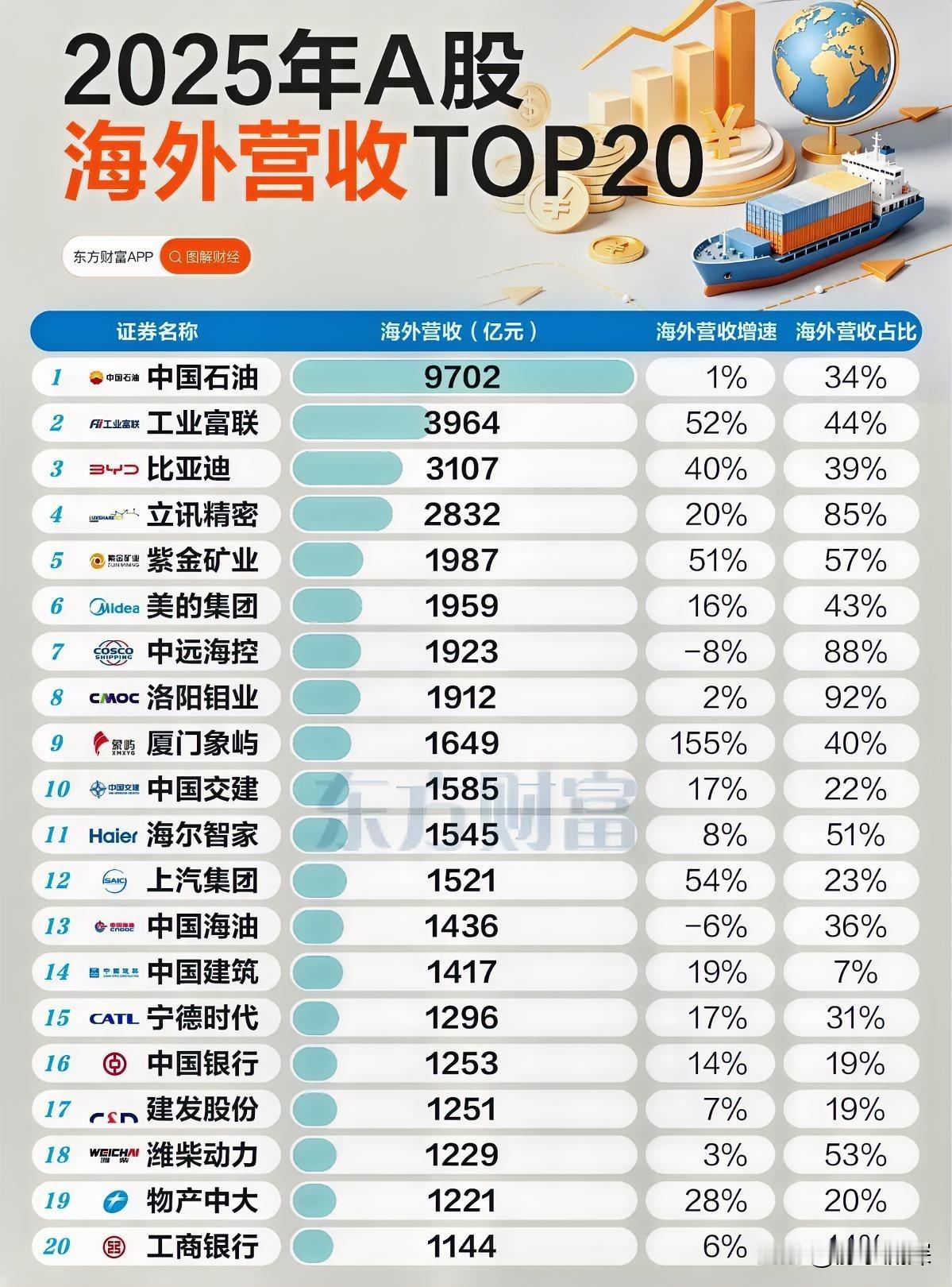 谁在海外“爆赚”？我们企业的出海，已经悄然换了档位。12万亿的海外营收不仅创