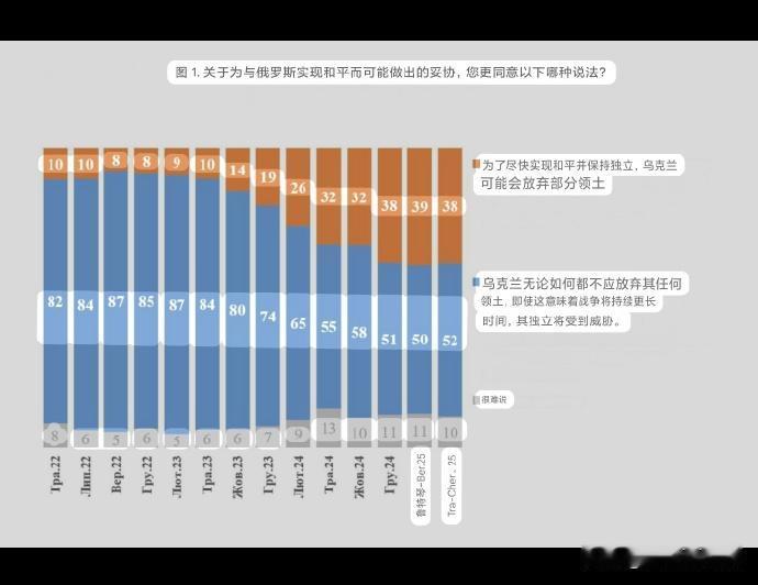 民调显示，领土问题是不容妥协的。基辅国际社会学研究所（KIIS）从5月15日
