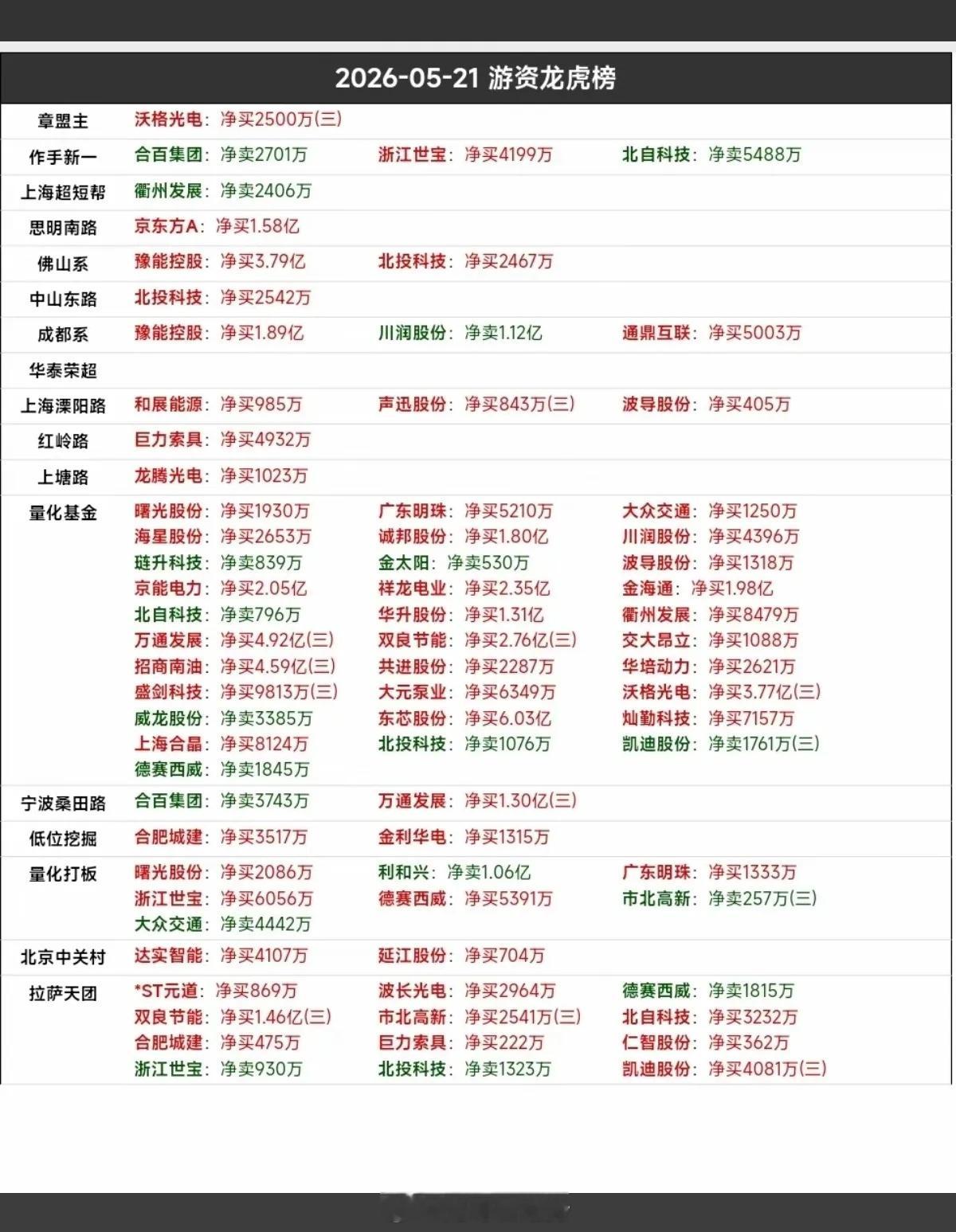 5.21周四知名游资抢筹龙虎榜！沃格光电、京东方A、曙光股份、广东明珠等