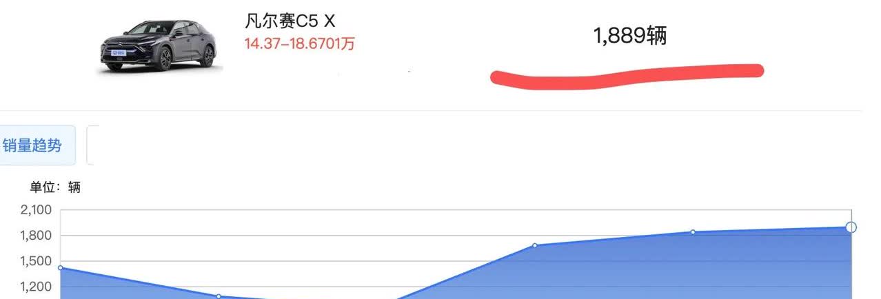 雪铁龙凡尔赛C5X销量2月数据出炉，没有意外，一如既往的平稳。合计销售1889