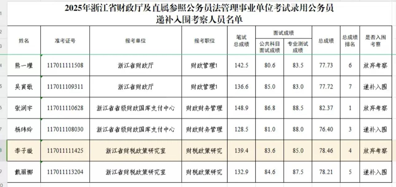 浙江财政厅公务员，好几个人放弃考察浙江省考公浙江公考机构浙江省省考考情浙江