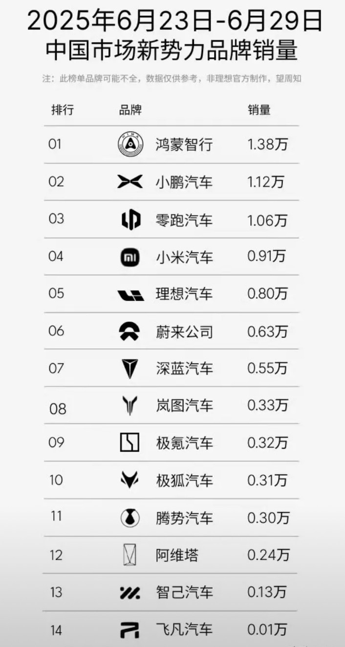 方程豹：“你们什么意思？我就不算新势力？是嫌我太年轻还是太老了？连我大哥腾势都还