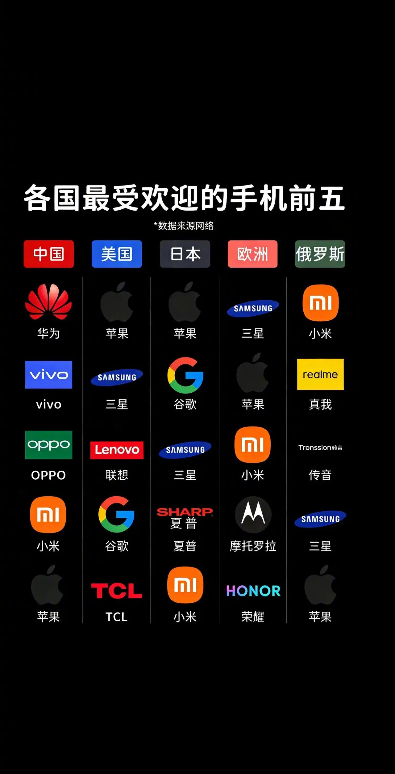 各国最受欢迎的手机前五