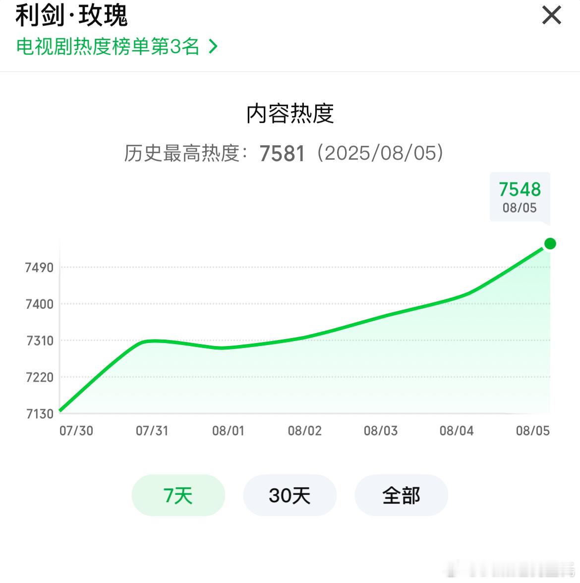 迪丽热巴、金世佳利剑玫瑰破7500最喜欢追逆袭型数据🥝爱奇艺7581，较昨日+