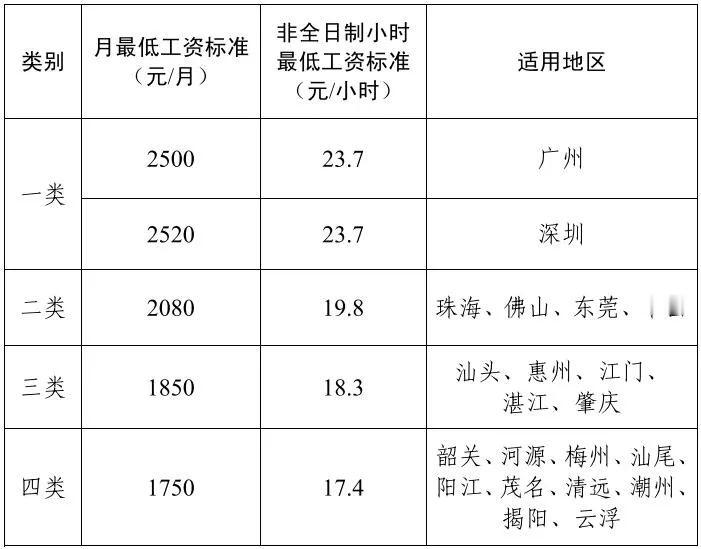 从2025年3月1日起，广东省全日制就业劳动者月最低工资标准和非全日制小时最低工