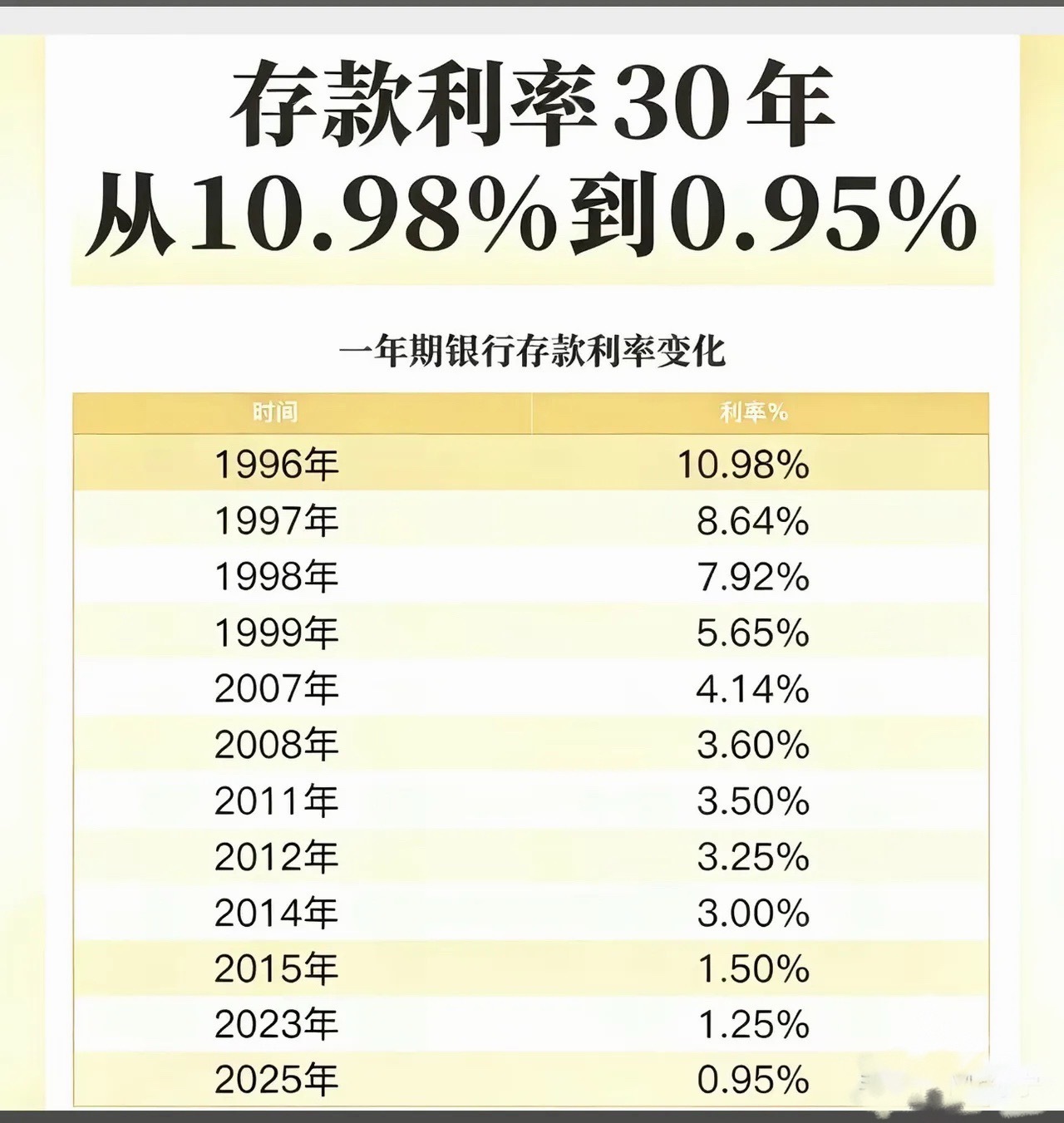 这张图片，是近20年的存款利率变化。大家发现了什么？小孙发现了一个重要规律：利息