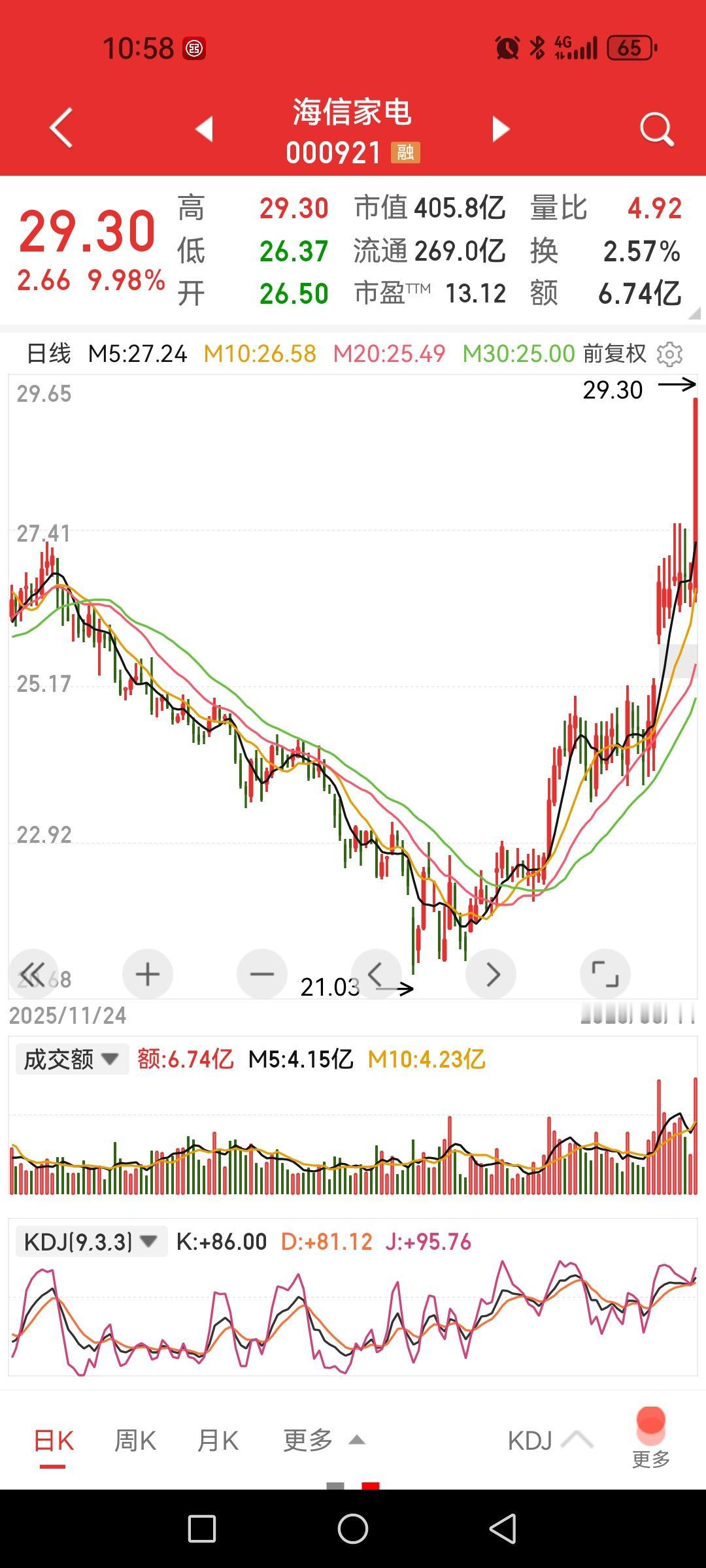 海信家电、海尔智家，都是家电，股价走势可是南辕北辙。海信家电，年营收八百多个