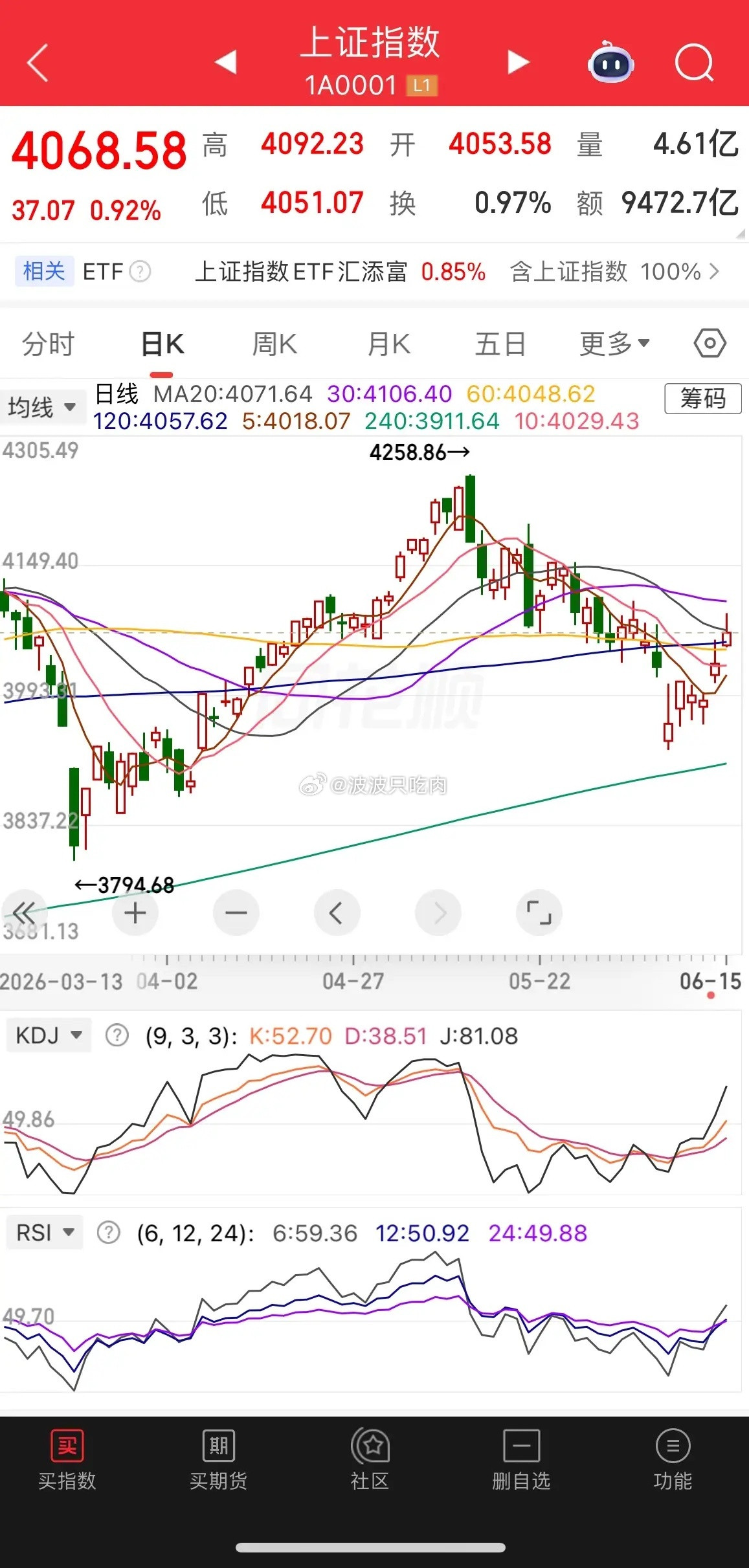全线上涨，科技股强势1、指数。创业板大涨3.66%，上证指数涨0.92%，上证指