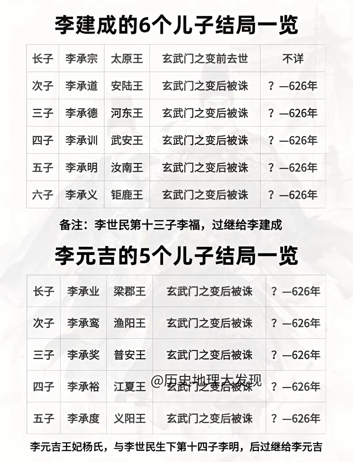 李建成和李元吉的儿子结局一览。李世民也是够狠，把李建成和李元吉儿子都杀了不说