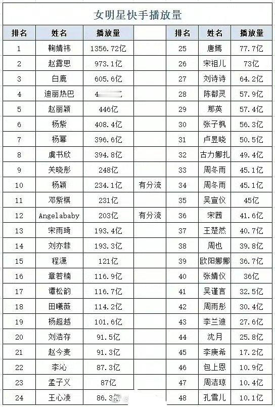 女星快手播放量统计鞠婧祎这个断层好大，也是唯一破千亿的