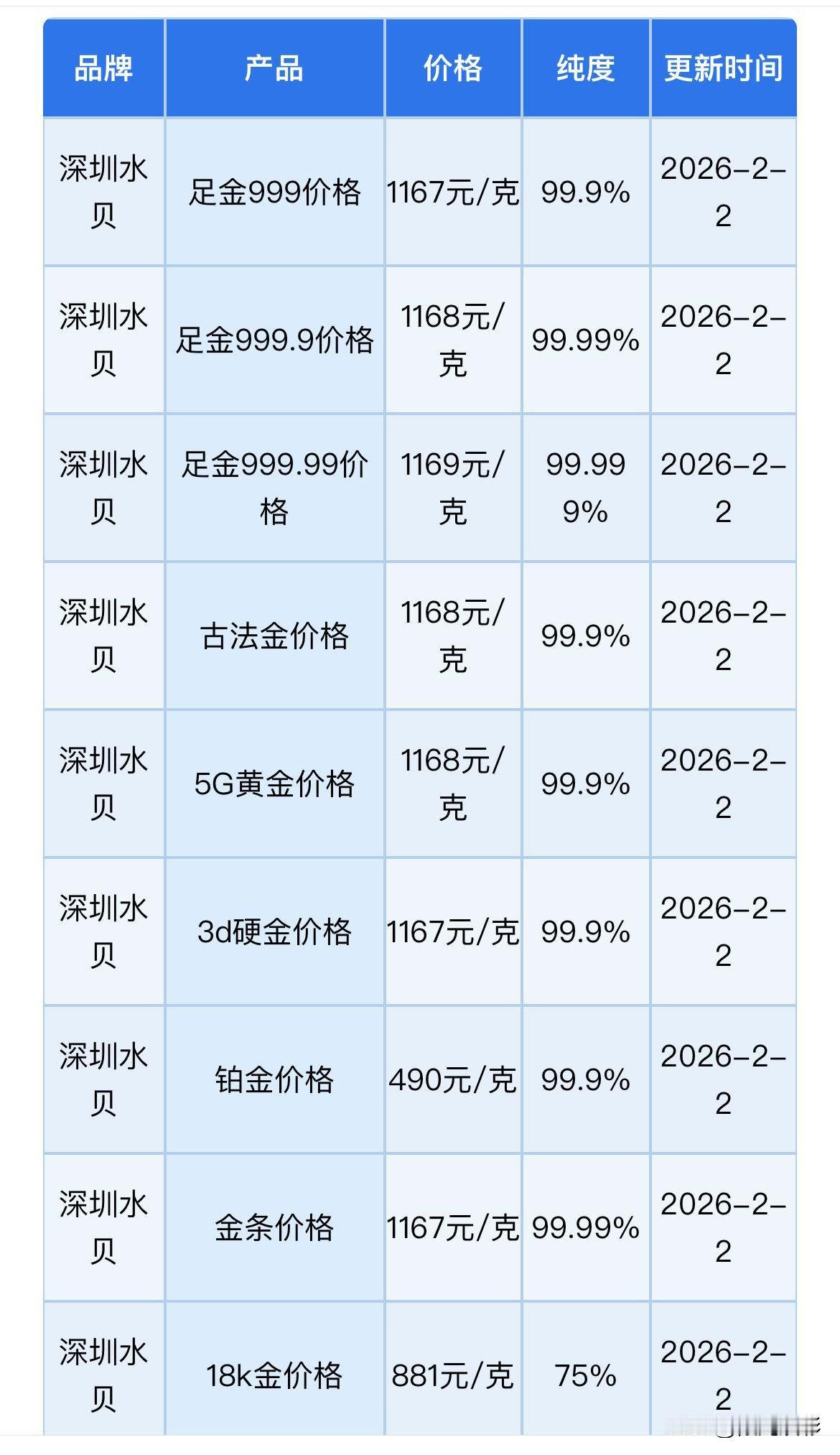 深圳水贝黄金批发价格下降了！以及在水贝市场购金技巧！那么来看看，现在深圳水贝