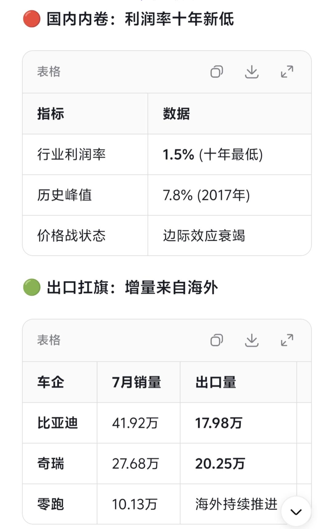 奇瑞27.68万、比亚迪41.92万、零跑首破10万——7月车市“天量”的背后，