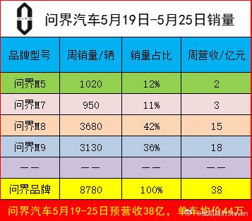 舒畅要不要再给算下问界的均价[doge]猛虎走到哪了赛力斯问界​​​
