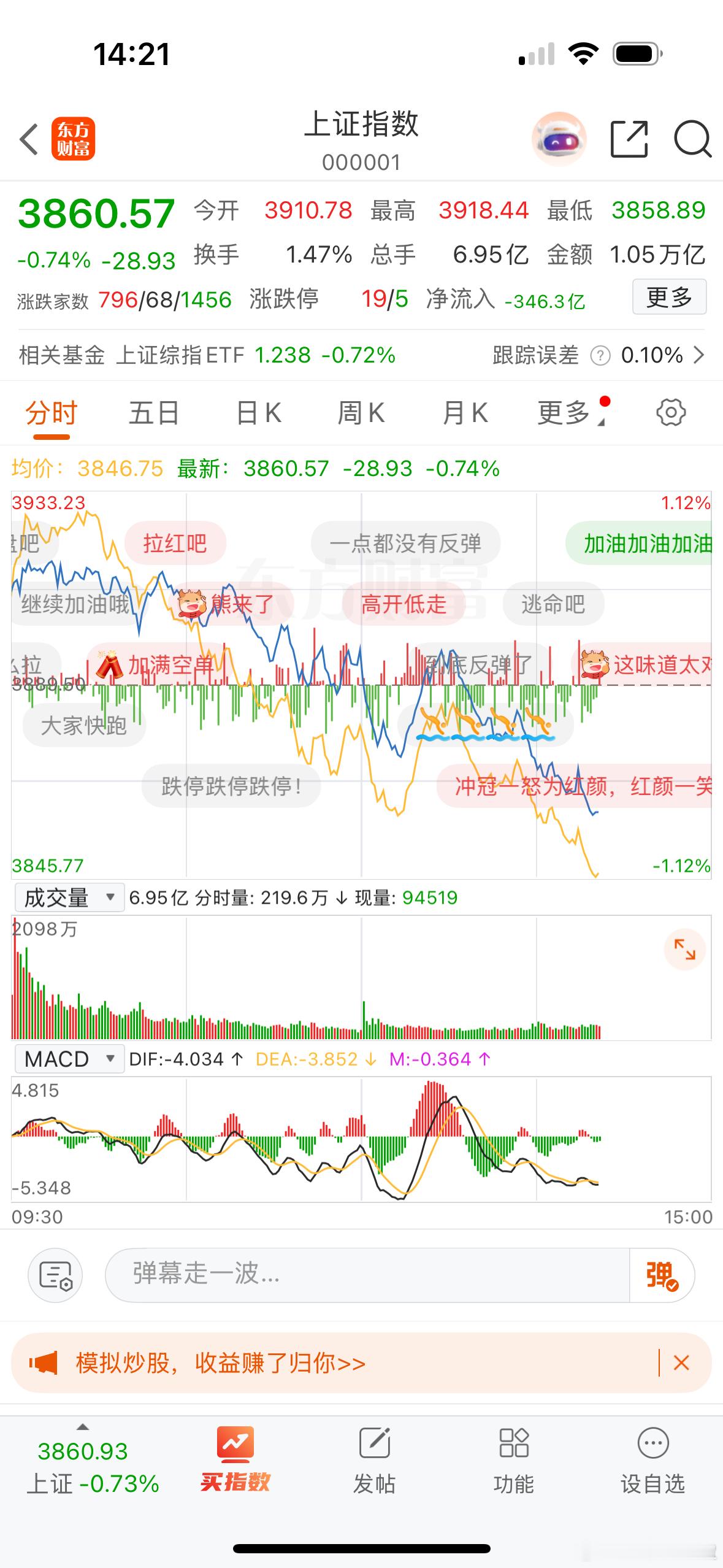 昨天顺势不跌硬拉，今天……[笑着哭][笑着哭][笑着哭]​​​