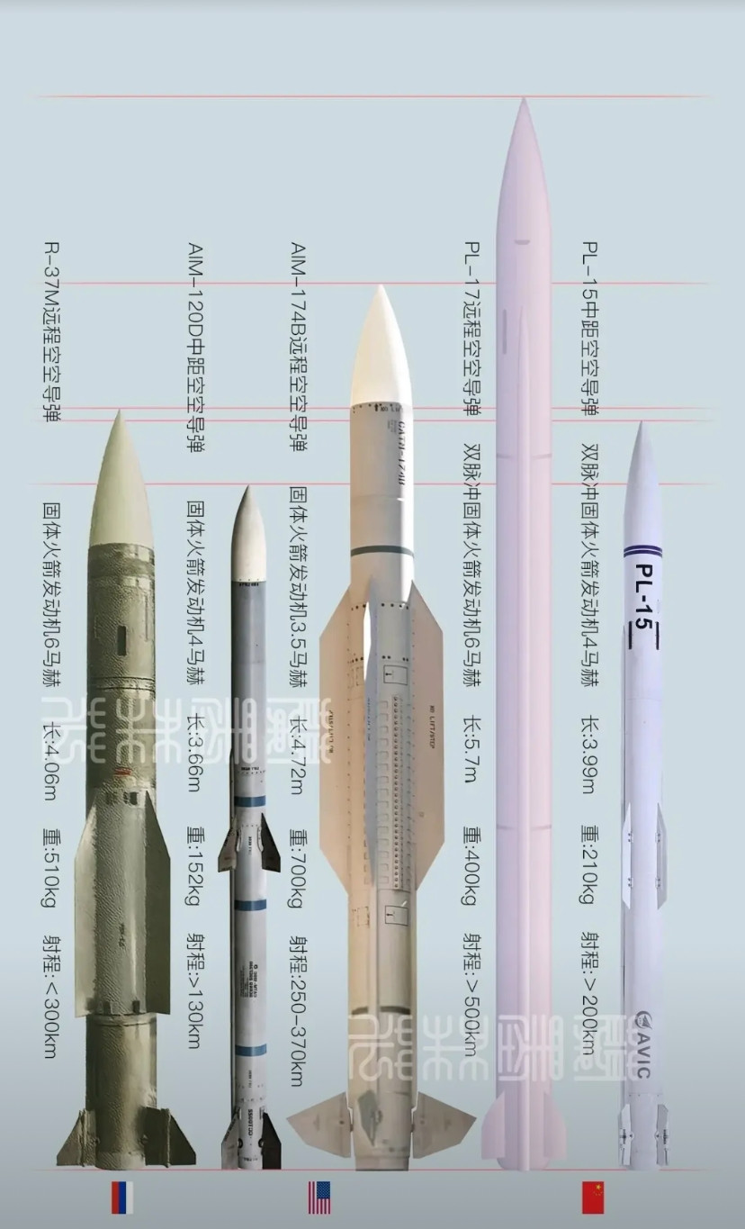 中美俄主要空空导弹对比。其实PL-15并不是远程弹，而是中距弹，但它是双脉冲发