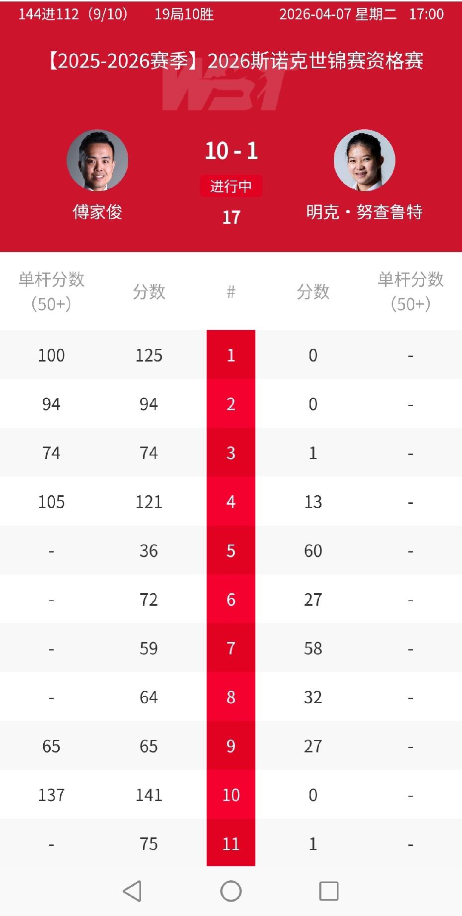 世锦赛资格赛第二日，只有2名中国球员晋级，张家玮9-10惨遭绝杀。傅家俊10-