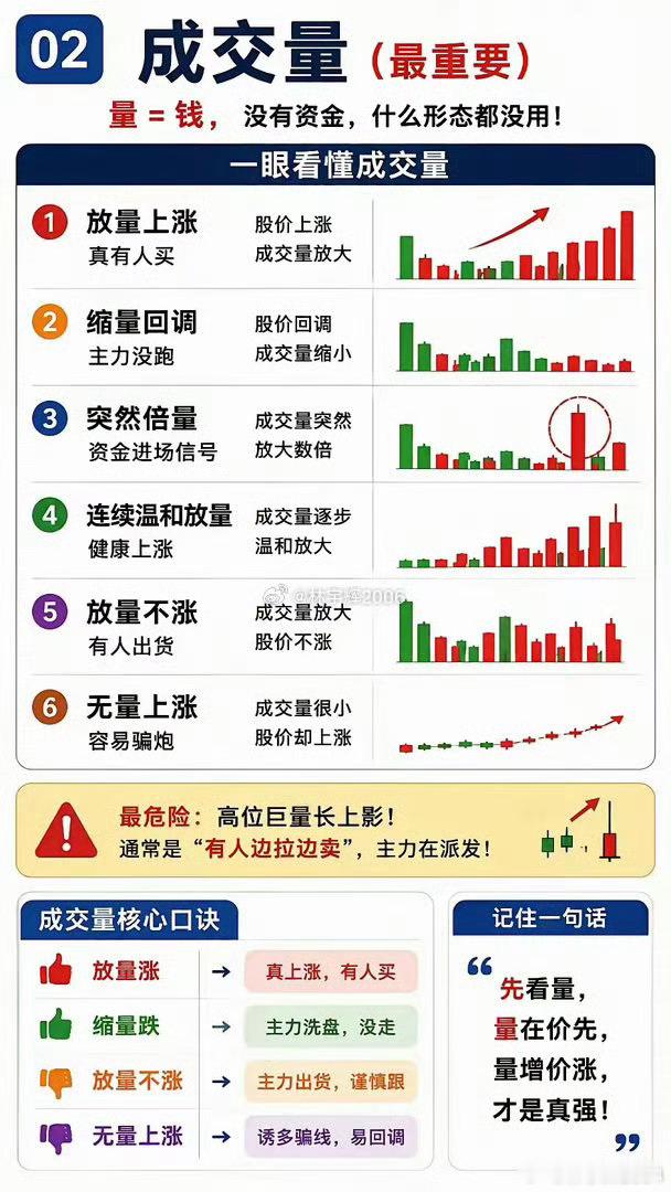 炒股一定要搞明白成交量。量在价先。有了成交量，才有了操作的机会。看成交量一定要注