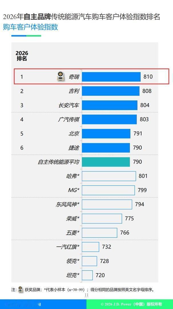 奇瑞六月出口表现亮眼，海外市场成为增长主引擎六月，奇瑞的增长主引擎毫无疑问是海