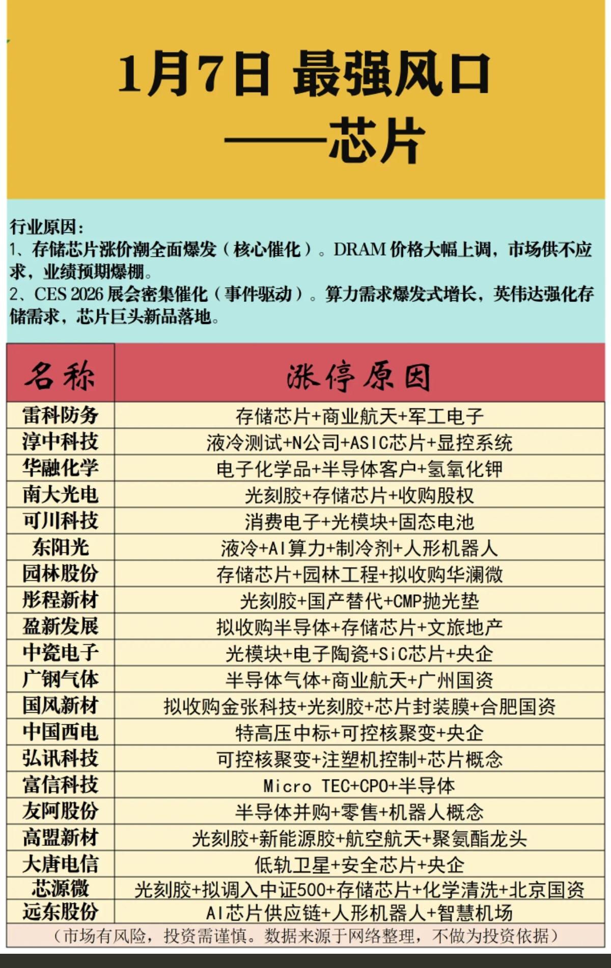 1.07周三市场最强风口：存储芯片！1.存储芯片再涨价，DRAM价格大