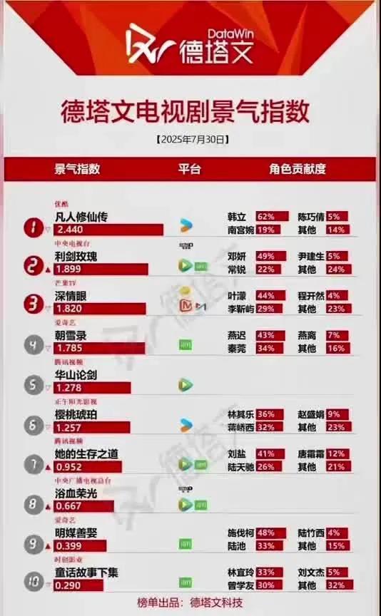 爆！7.30德塔文剧集榜出炉在播剧中，《凡人修仙传》以2.440拔得头筹，《利