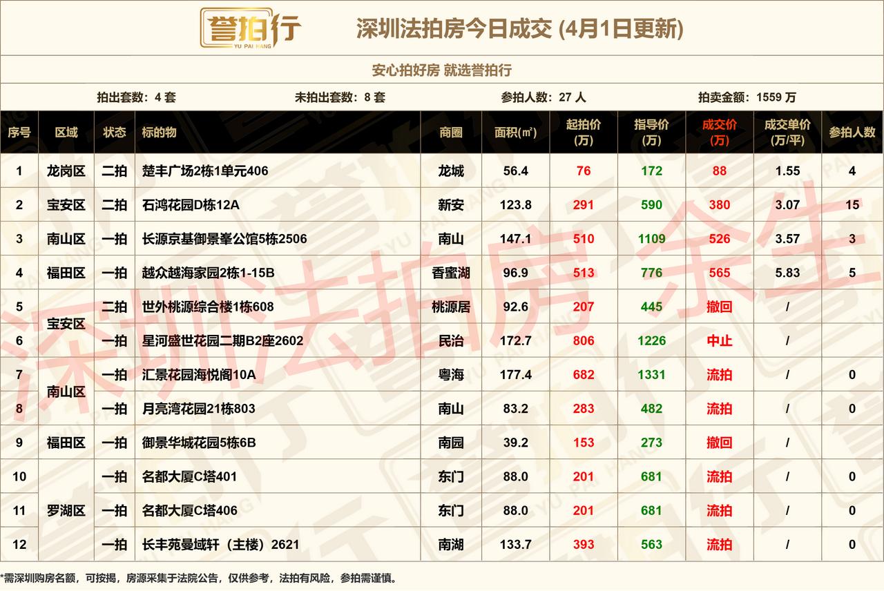 深圳法拍房：4.1成交，好房很火~1、石鸿花园，一拍没人要，这次15人抢，多花