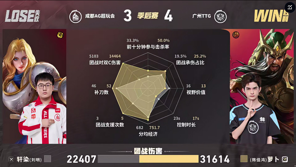 AG/TTG第七局数据对比: 涵钟馗二技能命中率百分之六十三