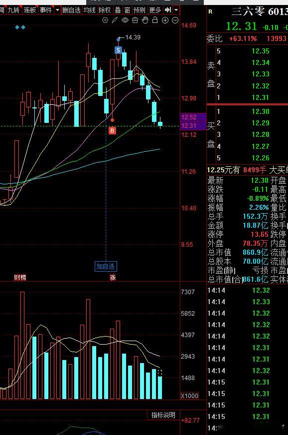 最近做的两笔交易，哭笑不得你不能对每一笔交易都太认真，也不必太认真尤其是短线交易