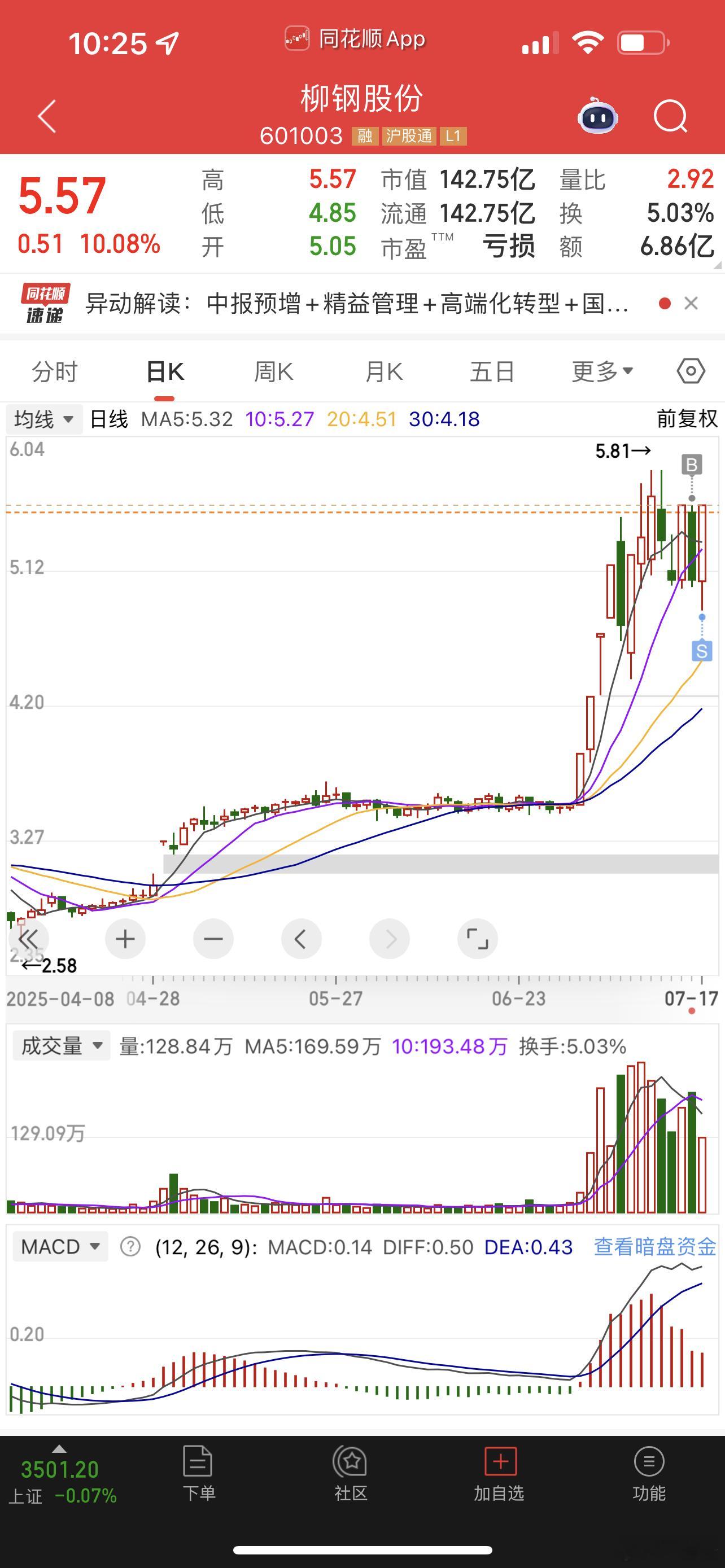 柳钢股份，失败的操作[doge][doge]​​​