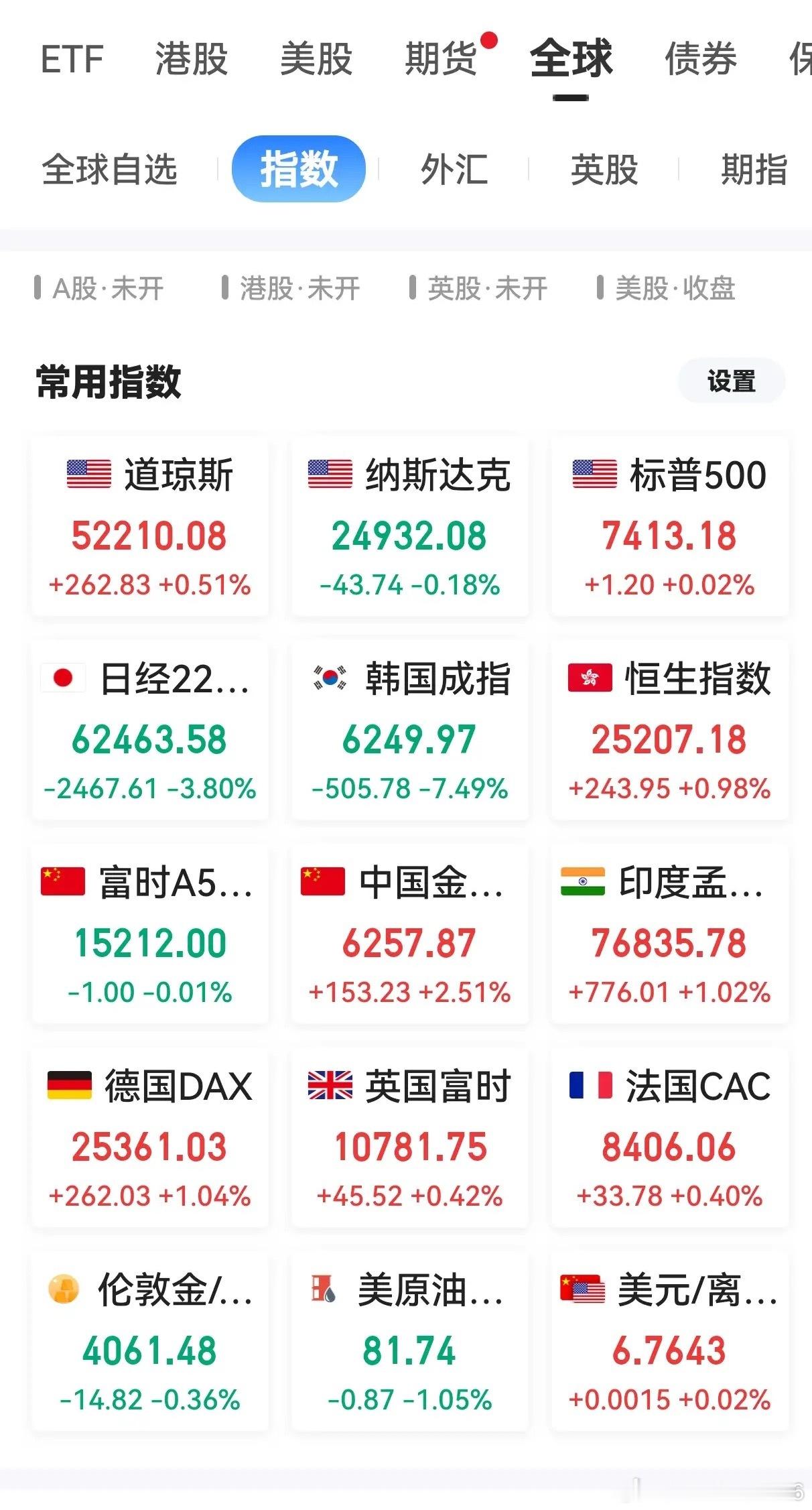 今天A股低开无悬念刚刚开盘的日韩股市，纷纷大跌韩国指数暴跌7.9%日经指数大跌3