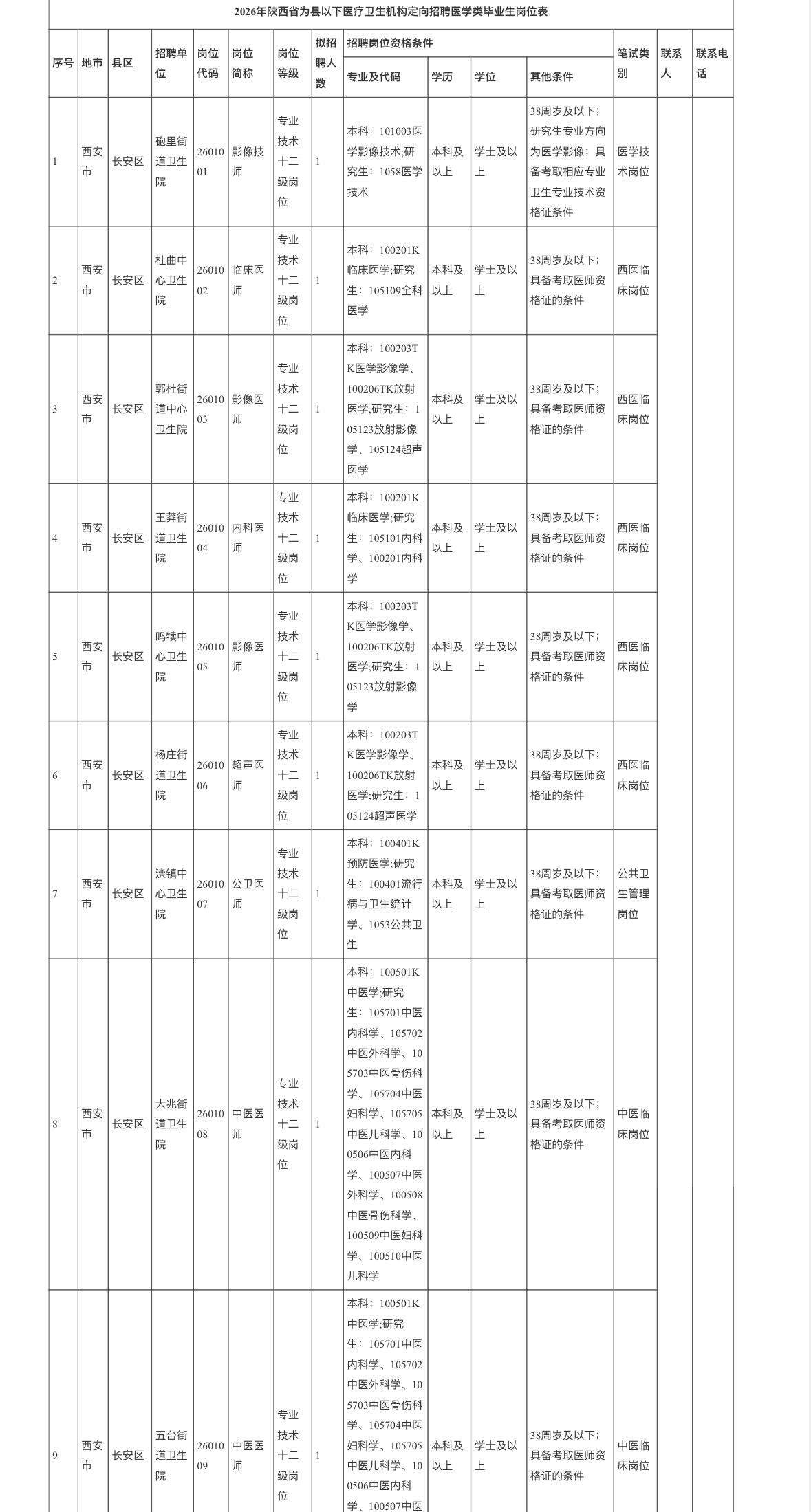 陕西县以下医疗岗招607人！大专可报有编制🏥单位名称：陕西省县以下医疗卫
