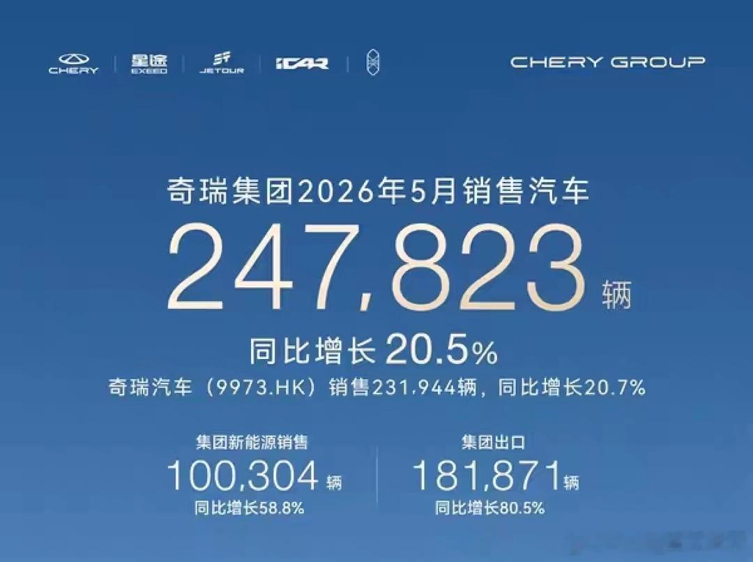 【奇瑞5月卖了23.19万台，出口撑起大半边天】6月1日，奇瑞集团公布5月销量—