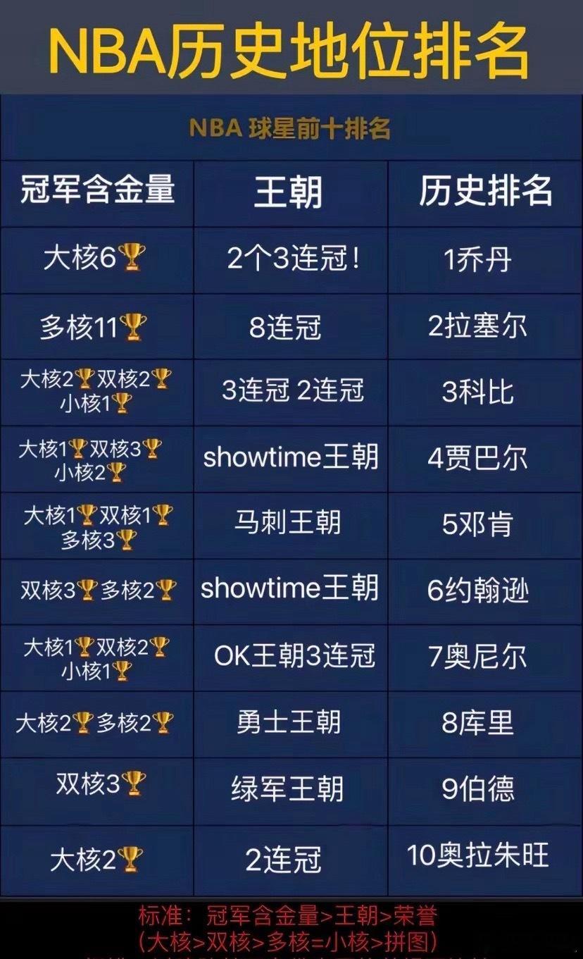 NBA历史最佳球员排行，乔丹第一​​​