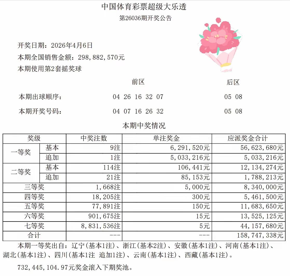 大乐透4月6号这期开奖了！这一期的大乐透是雨露均沾，八个省都有一等奖，而且一等奖