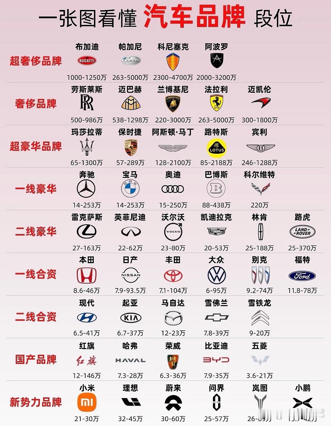 一张图看懂汽车品牌段位！ ​