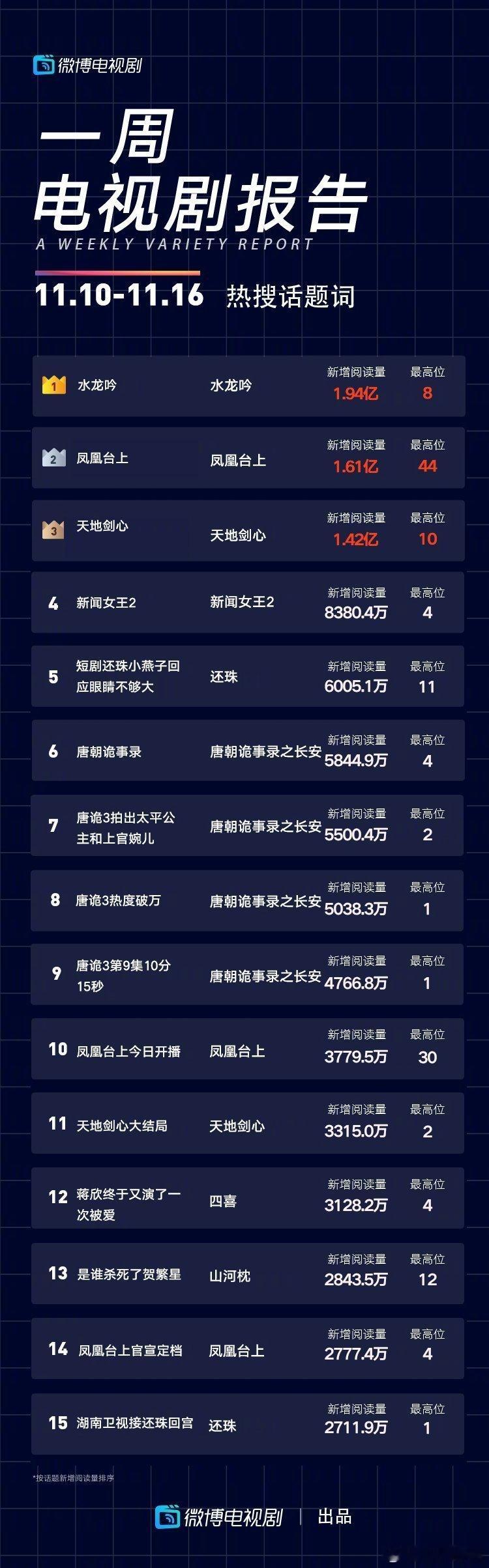 在rs话题词最高才44位的情况下，凤凰台上微博各项数据都名列前2！！剧方谢谢任嘉