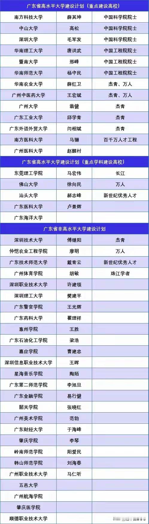 朋友们，瞅瞅广东这高校阵容，真是王炸！一张表，就把家底亮明白了。最亮眼的，是