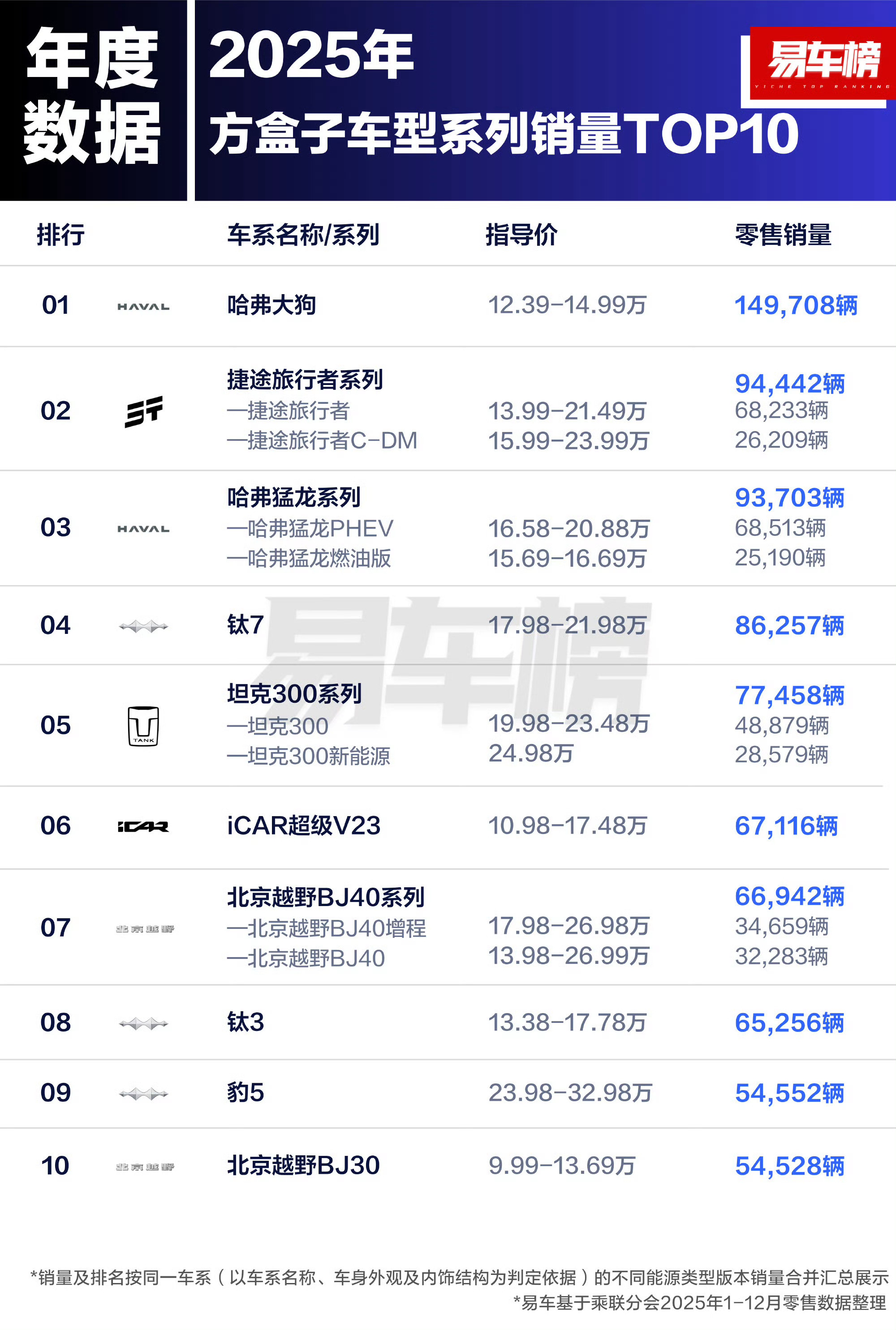 哈弗大狗和坦克300分别拿下了2025年度广义越野市场和狭义越野市场的年度冠军，