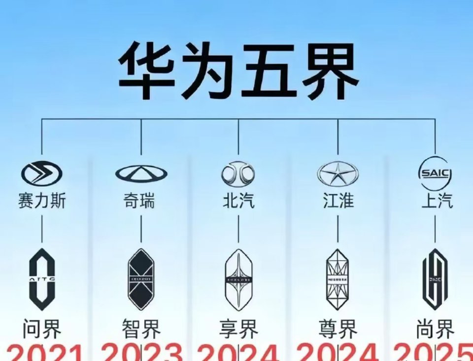 鸿蒙智行里的大部分技术都是华为和问界一起研发的，但是其他四个界却没有过多投入研发