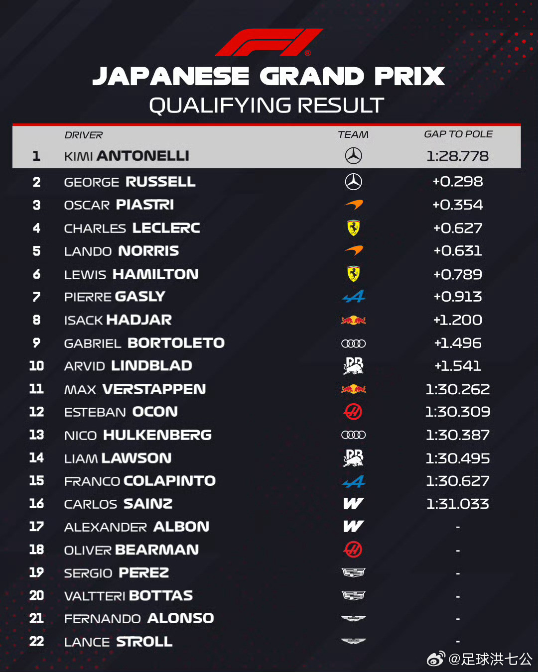 2026F1日本大奖赛F1日本站排位赛：安东内利夺杆位，梅奔车队包揽头排发车位置