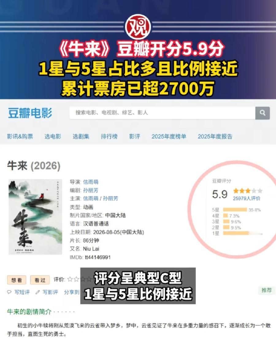 牛来豆瓣评分5.9！还是烂片！很意外！以为会与票房一样，要么低得离奇1、2分，