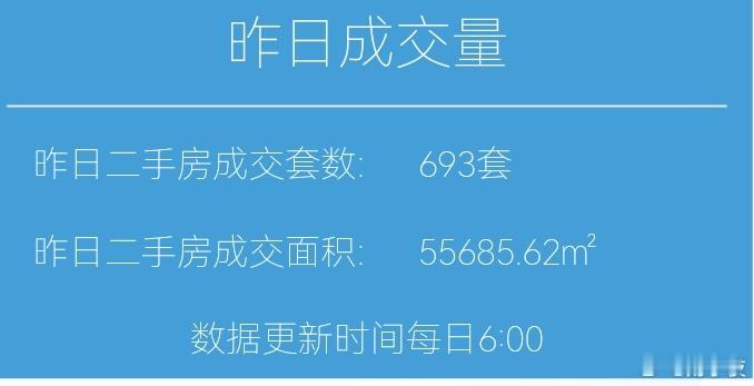 楼市第一线今天12月16日，昨天上海二手房成交693套，本月累计成交10815套
