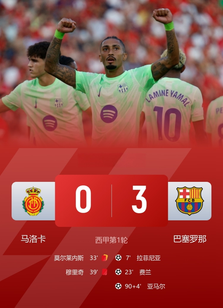 西甲新赛季第1轮，巴萨3-0九人马洛卡，取得开门红！此役，拉菲尼亚打破场上僵局，费兰争议破门，亚马尔