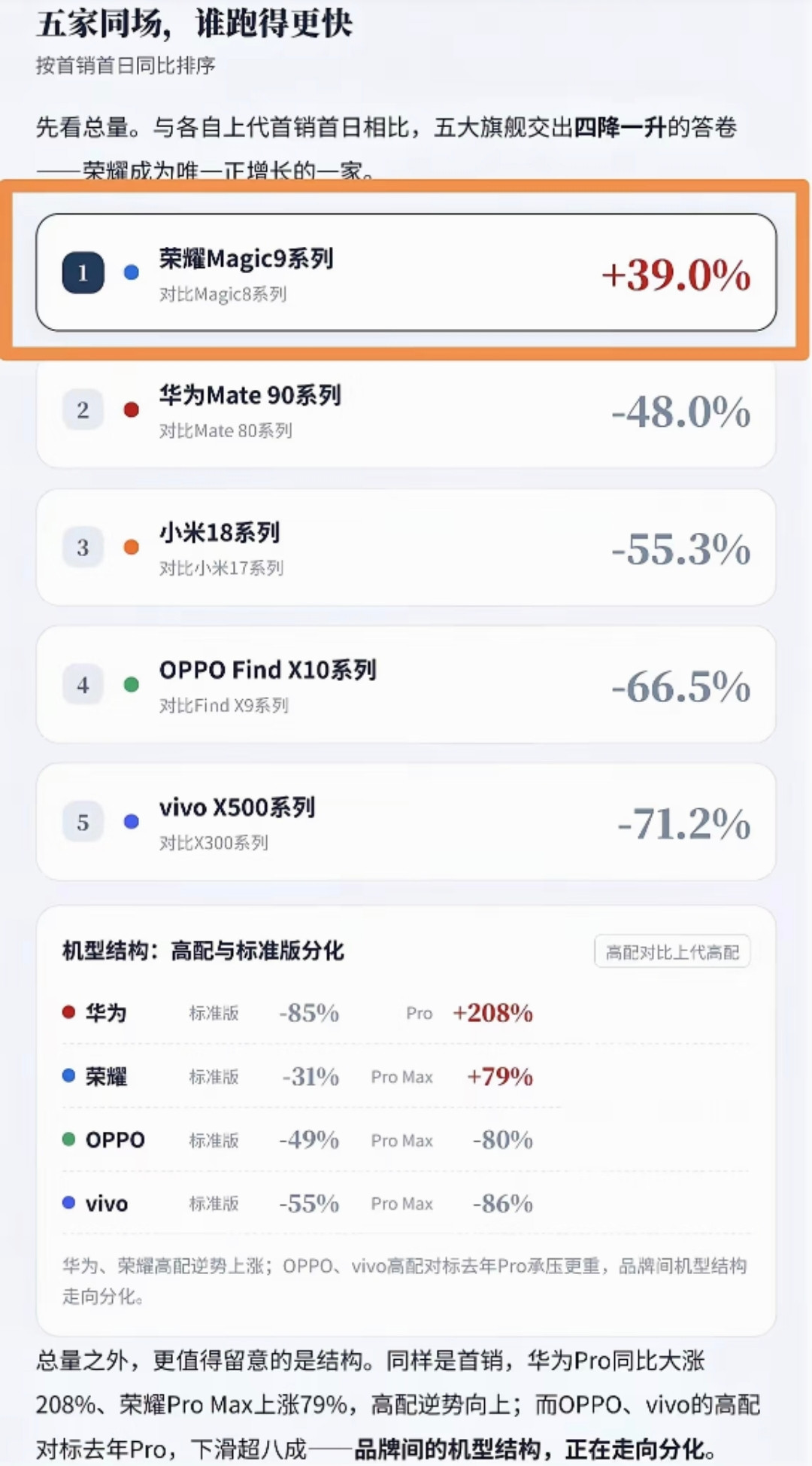 华为mate90系列涨价后首销暴跌，这数据可靠吗？这张图片的真伪我不知道，但是我听说mate80发布