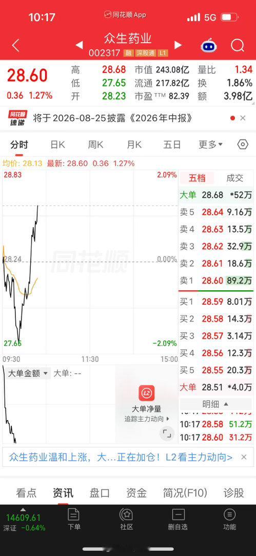 众生药业，止盈离场，金姐要去把握其他确定性更高的机会。仅个人记录，不构成投资建议