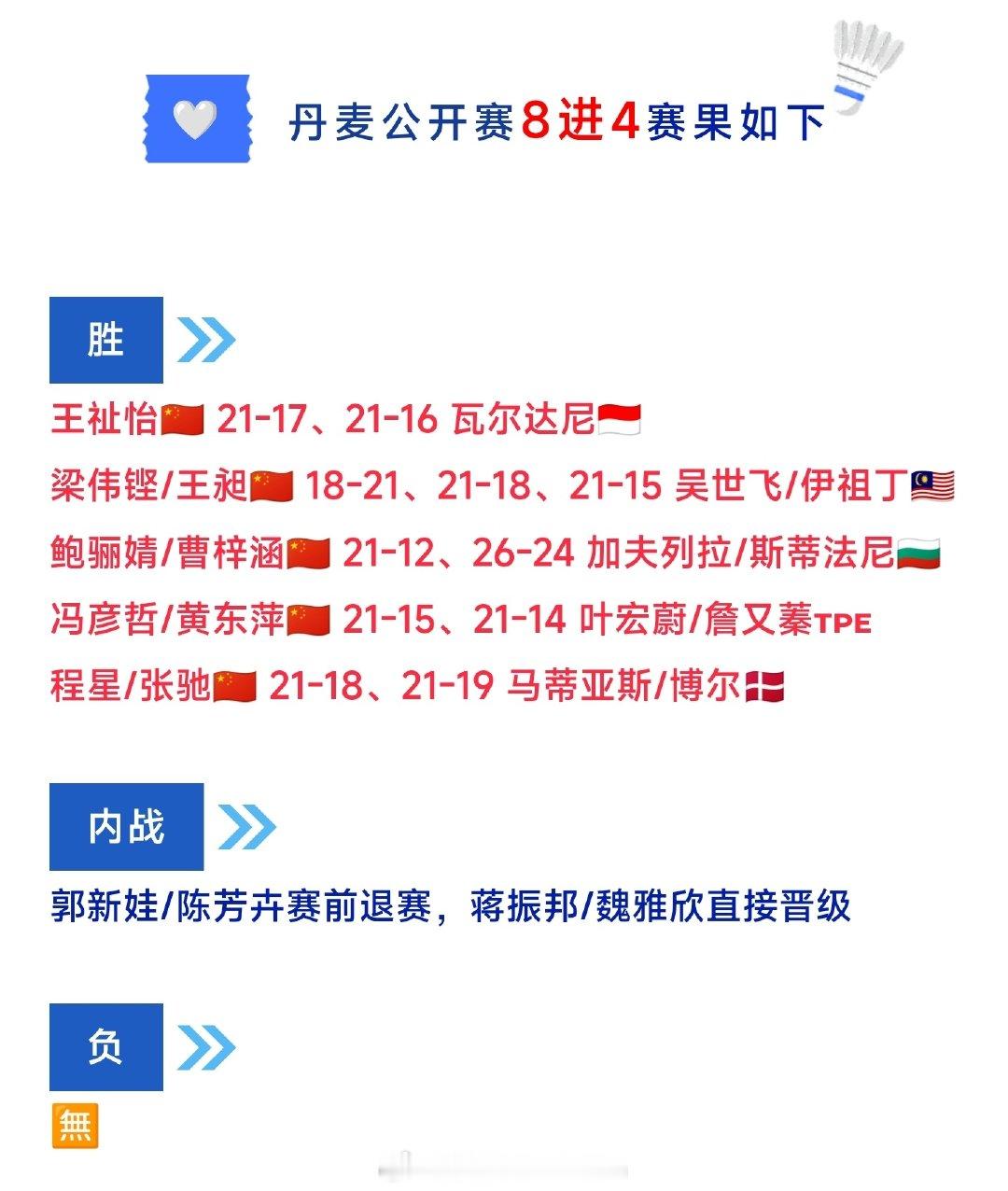 #2026年丹麦羽毛球公开赛#🇨🇳国羽4️⃣强名单出炉男单：🈚女单：王祉怡男双：梁伟铿/王昶女