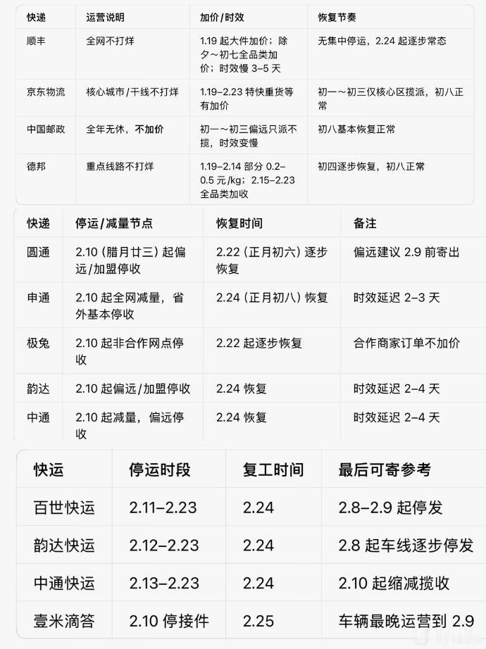 快递停运临近2026年春节（2月17日除夕），快递行业进入"节前模式"，但所谓"