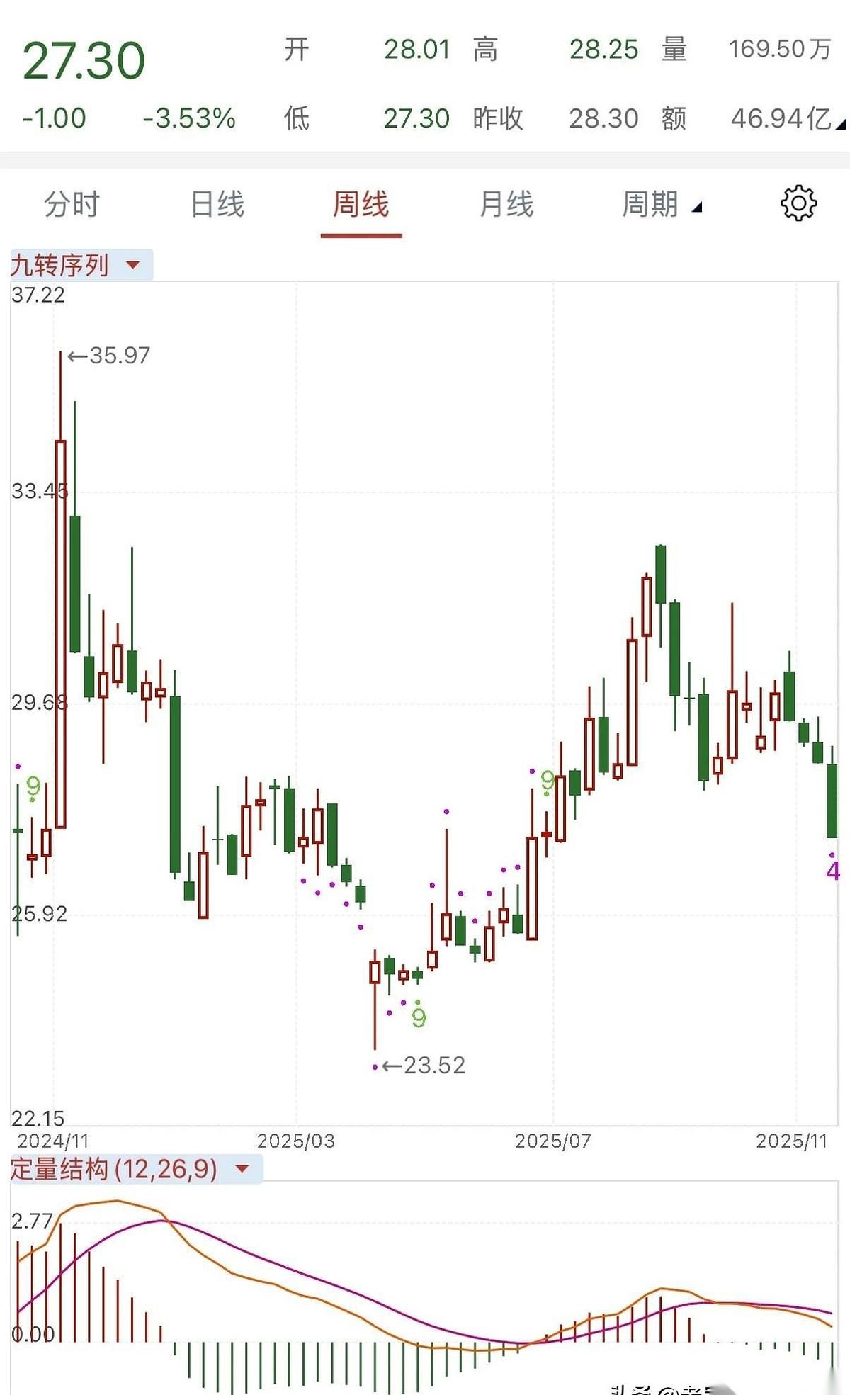 我一个哥们儿，最近栽了个大跟头。栽在他最看好的一只票上。眼看着它从山脚爬到半