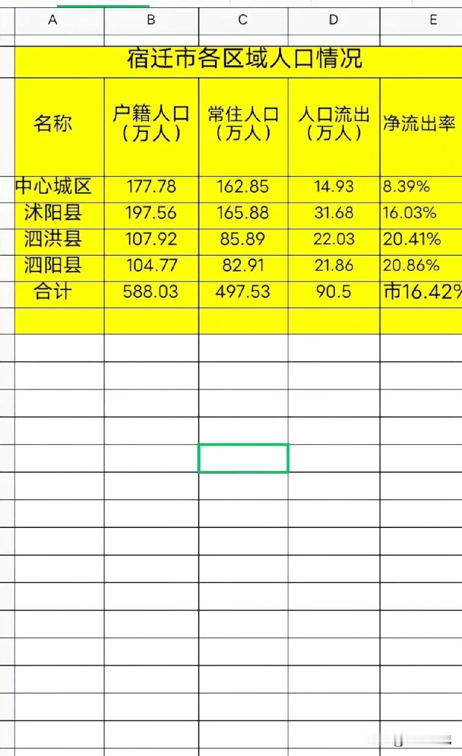 宿迁总共497万人，中心城区总共162万，沭阳165万，沭阳第一，主要乡镇太多，