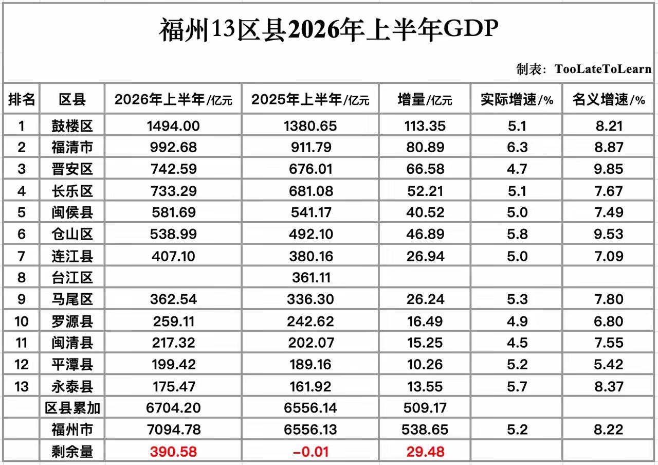 【福州格局生变！晋安上半年GDP正式反超长乐，凭什么？】福州2026上半年区